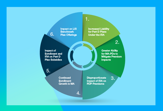 IRA Question of the Week: How May the IRA Shift Part D Market Dynamics?